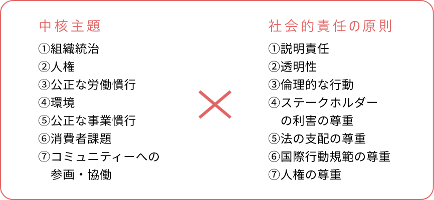 中核主題と社会的責任の原則