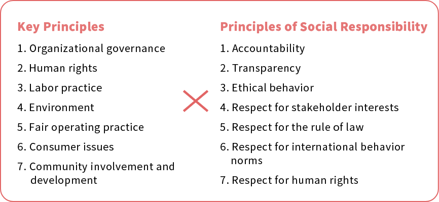 Key Principles / Principles of Social Responsibility